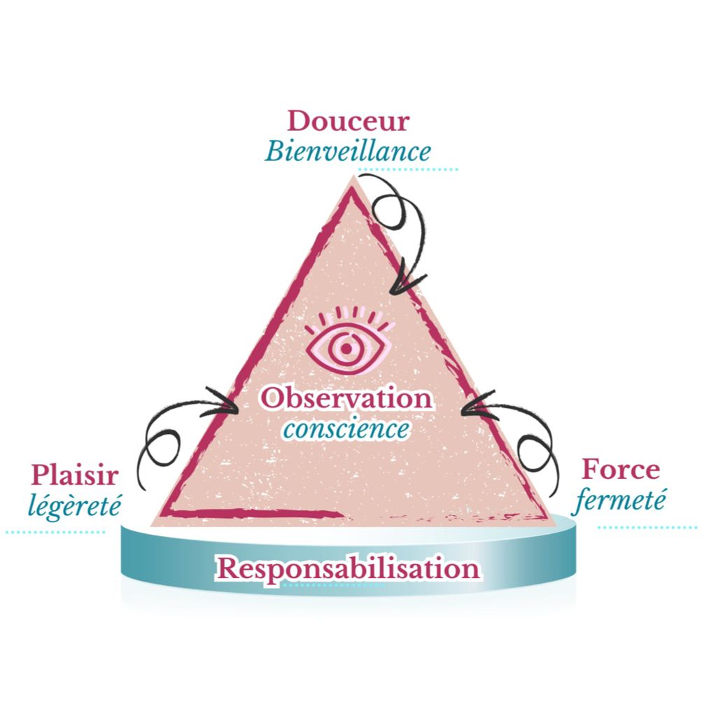 Schéma des 5 piliers du leadership éducatif : observation, douceur, plaisir, force et responsabilisation